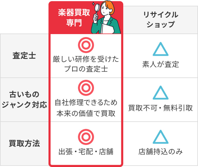 楽器買取店とリサイクルショップの違い表