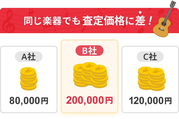 楽器買取の価格差図